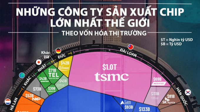 Những công ty sản xuất chip lớn nhất thế giới
